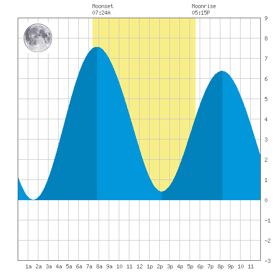 Calibogue Cay tide chart for Friday, January 6, 2023