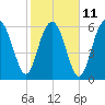 Calibogue Cay tide chart for Saturday, February 11, 2023