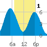 Calibogue Cay tide chart for Wednesday, February 1, 2023