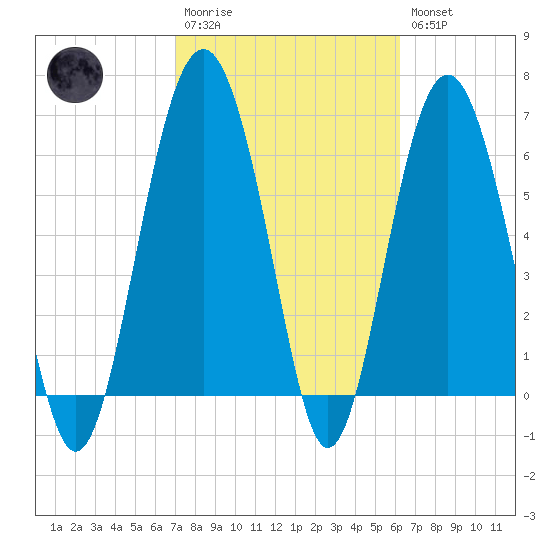 Calibogue Cay tide chart for Monday, February 20, 2023