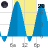 Calibogue Cay tide chart for Monday, February 20, 2023