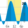 Calibogue Cay tide chart for Tuesday, February 21, 2023