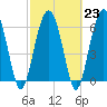 Calibogue Cay tide chart for Thursday, February 23, 2023