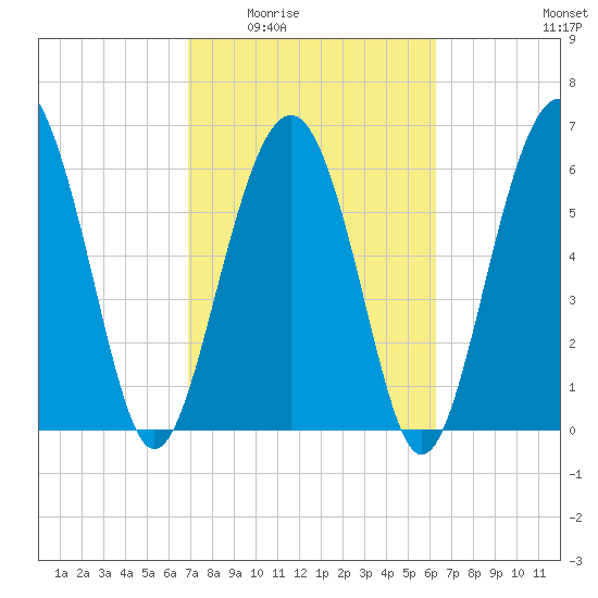 Calibogue Cay tide chart for Friday, February 24, 2023