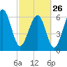 Calibogue Cay tide chart for Sunday, February 26, 2023