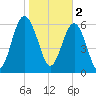 Calibogue Cay tide chart for Thursday, February 2, 2023