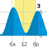 Calibogue Cay tide chart for Friday, February 3, 2023