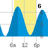 Calibogue Cay tide chart for Monday, February 6, 2023