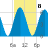 Calibogue Cay tide chart for Wednesday, February 8, 2023