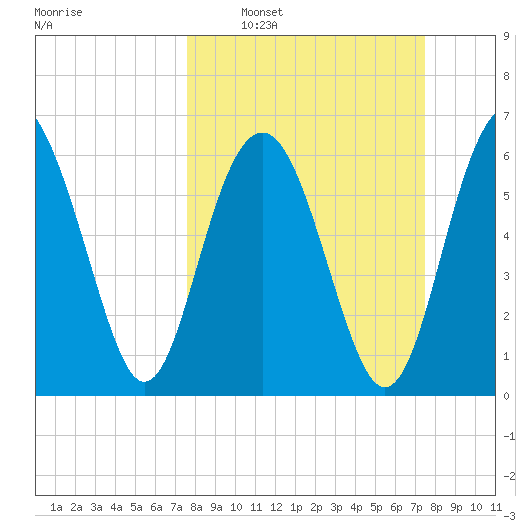 Calibogue Cay tide chart for Sunday, March 12, 2023