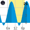 Calibogue Cay tide chart for Tuesday, March 21, 2023