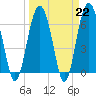 Calibogue Cay tide chart for Wednesday, March 22, 2023