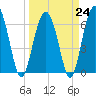 Calibogue Cay tide chart for Friday, March 24, 2023