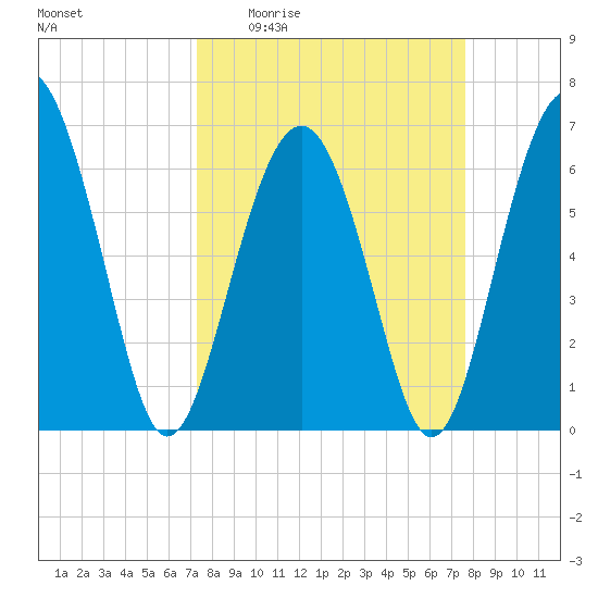 Calibogue Cay tide chart for Saturday, March 25, 2023