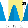 Calibogue Cay tide chart for Saturday, March 25, 2023
