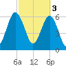 Calibogue Cay tide chart for Friday, March 3, 2023