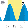 Calibogue Cay tide chart for Tuesday, March 7, 2023