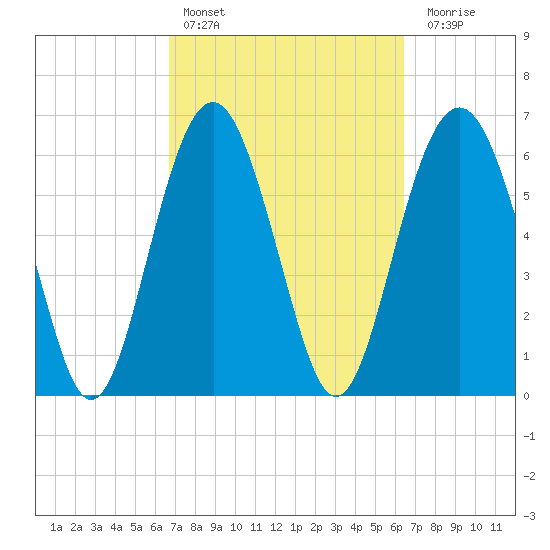 Calibogue Cay tide chart for Wednesday, March 8, 2023