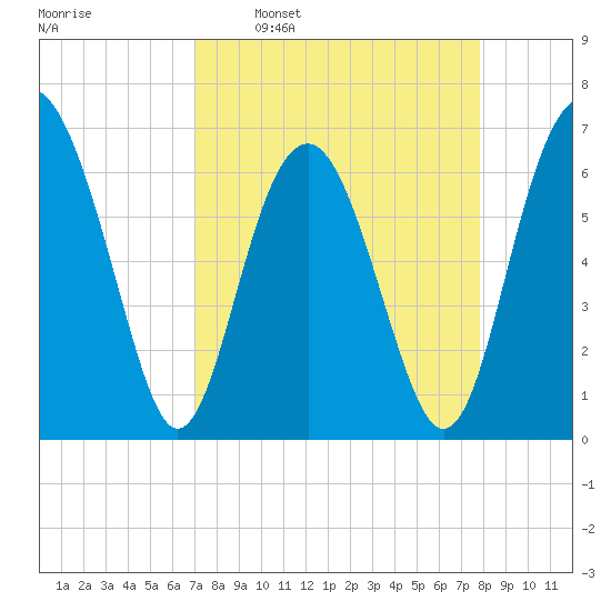 Calibogue Cay tide chart for Monday, April 10, 2023