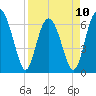 Calibogue Cay tide chart for Monday, April 10, 2023