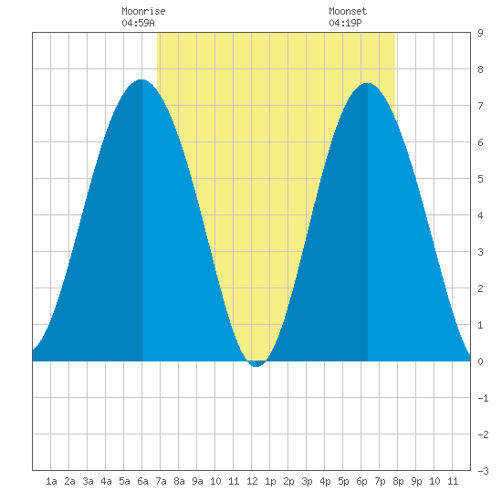 Calibogue Cay tide chart for Sunday, April 16, 2023