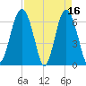 Calibogue Cay tide chart for Sunday, April 16, 2023