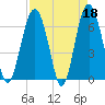 Calibogue Cay tide chart for Tuesday, April 18, 2023