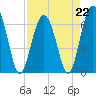 Calibogue Cay tide chart for Saturday, April 22, 2023