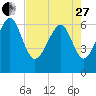 Calibogue Cay tide chart for Thursday, April 27, 2023