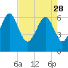 Calibogue Cay tide chart for Friday, April 28, 2023