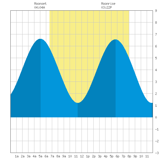 Calibogue Cay tide chart for Sunday, April 30, 2023