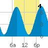 Calibogue Cay tide chart for Tuesday, April 4, 2023