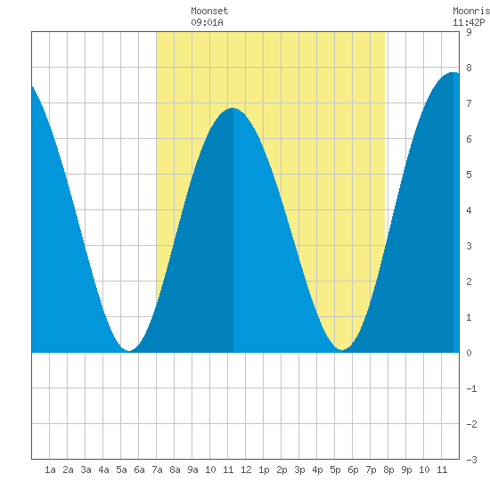 Calibogue Cay tide chart for Sunday, April 9, 2023