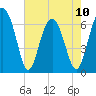 Calibogue Cay tide chart for Wednesday, May 10, 2023