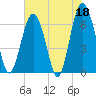 Calibogue Cay tide chart for Thursday, May 18, 2023