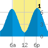 Calibogue Cay tide chart for Monday, May 1, 2023