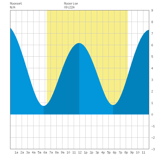 Calibogue Cay tide chart for Tuesday, May 23, 2023