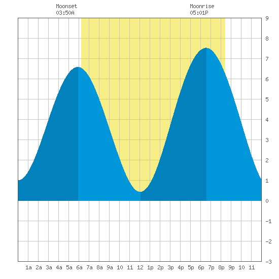 Calibogue Cay tide chart for Wednesday, May 31, 2023
