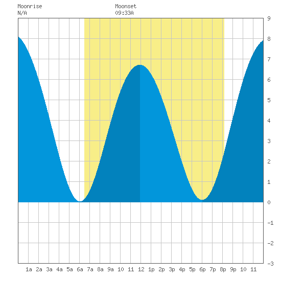 Calibogue Cay tide chart for Tuesday, May 9, 2023