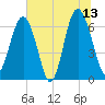 Calibogue Cay tide chart for Tuesday, June 13, 2023