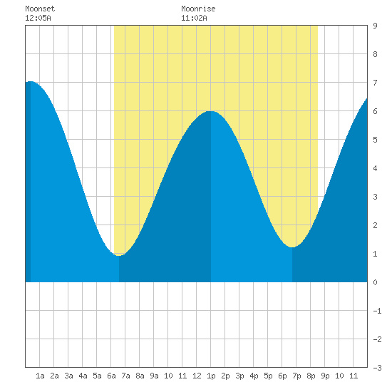 Calibogue Cay tide chart for Friday, June 23, 2023