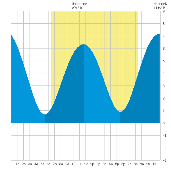 Calibogue Cay tide chart for Friday, July 21, 2023