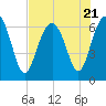 Calibogue Cay tide chart for Friday, July 21, 2023