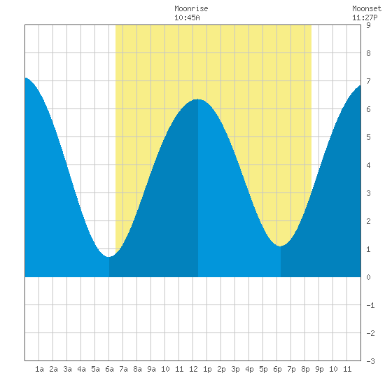 Calibogue Cay tide chart for Saturday, July 22, 2023