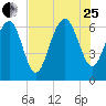 Calibogue Cay tide chart for Tuesday, July 25, 2023