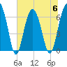 Calibogue Cay tide chart for Thursday, July 6, 2023