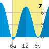 Calibogue Cay tide chart for Friday, July 7, 2023