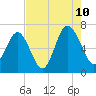 Calibogue Cay tide chart for Thursday, August 10, 2023
