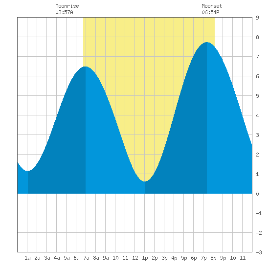 Calibogue Cay tide chart for Sunday, August 13, 2023