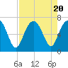 Calibogue Cay tide chart for Sunday, August 20, 2023